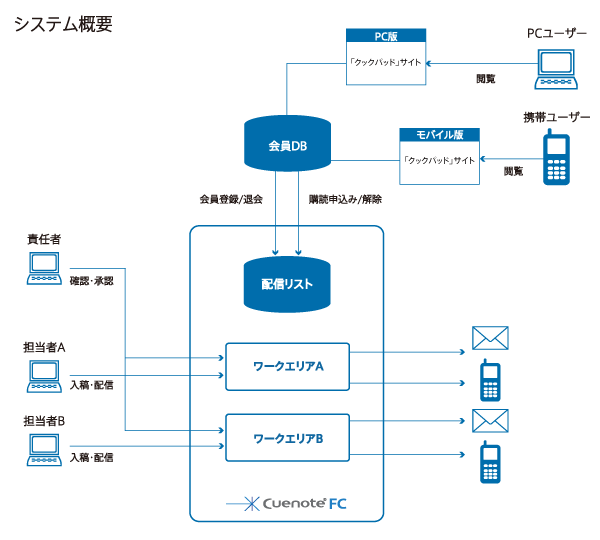 システム概要