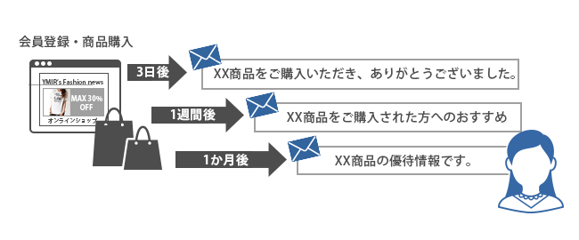 ステップメール配信の機能について