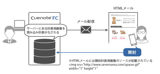メールの開封率を測定