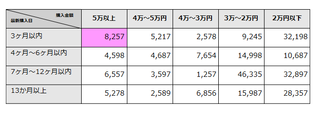 RFM分析でのプライオリティ付け施策