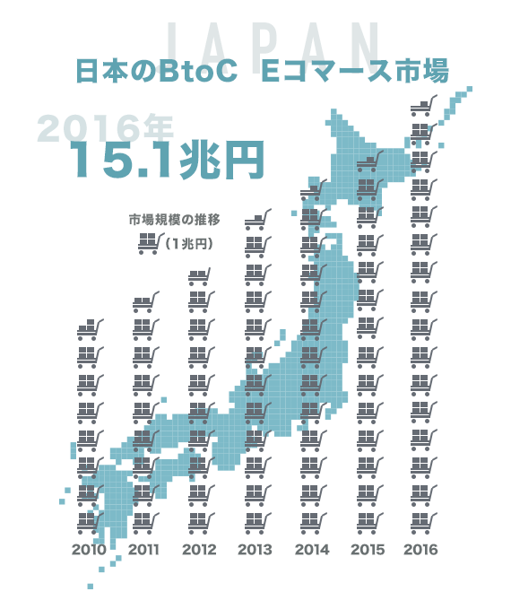 シェアリングエコノミーの拡大に期待：BtoCのEコマース市場