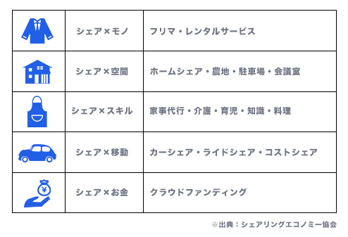シェアリングエコノミーの拡大に期待：BtoCのEコマース市場