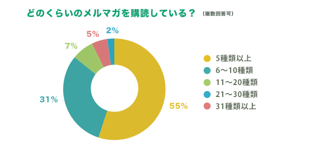 どのくらいのメールマガジンを購読している？