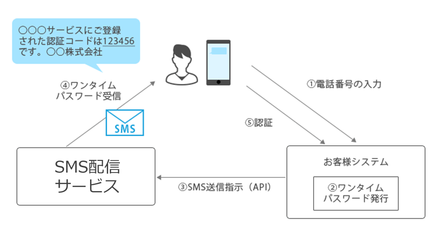 本人確認（SMS認証