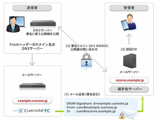 受信ボックスにメールが届かない原因と解決策をご紹介!