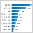 2013年度版　どのような企業がCuenoteを利用しているか？