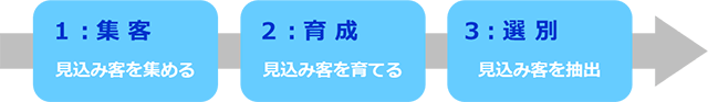 メール配信（メルマガ配信）からメールマーケティングへシフトしている？