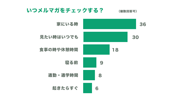 いつメルマガをチェックする？