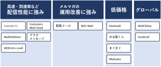 代表的なメール配信システムの比較表